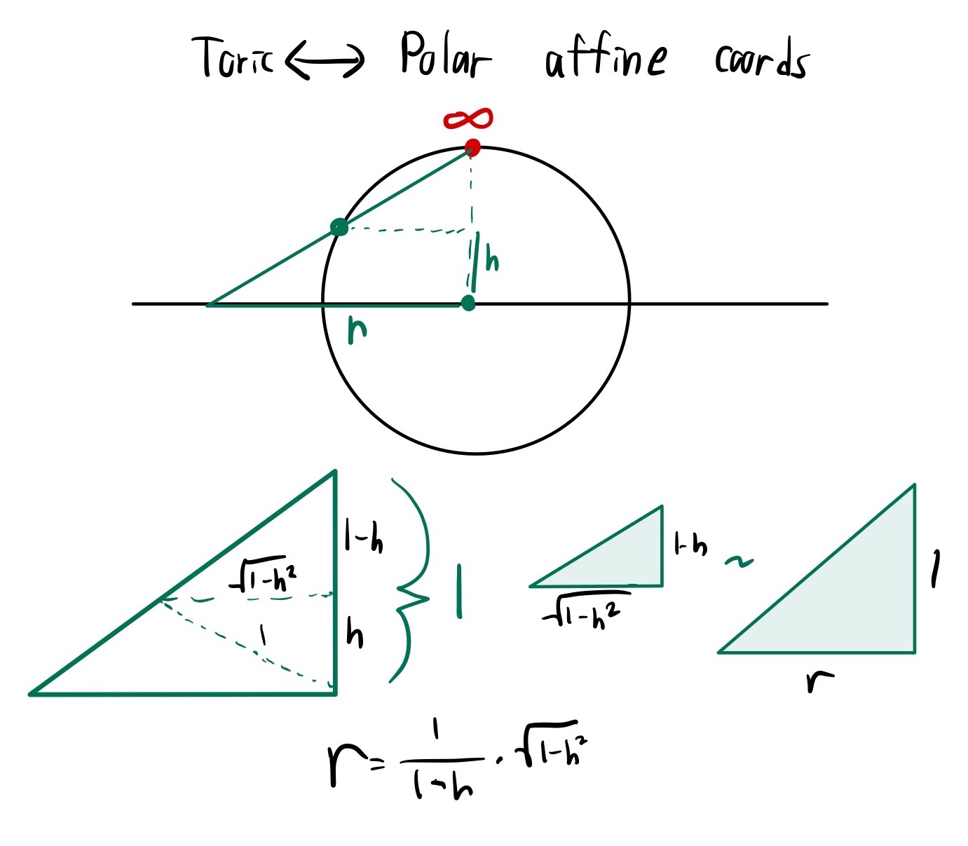  diagram showing the map from toric coordinates to affine coordinates, under sterographic projection